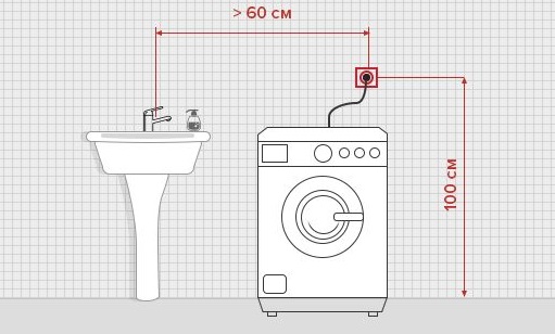 Placering af stikkontakten til vaskemaskinen på badeværelset