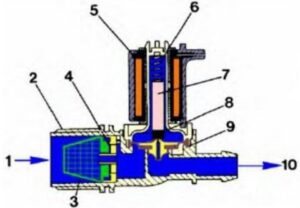 How does the valve work in a washing machine?