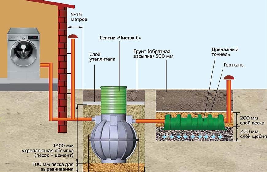 Is het mogelijk om water uit een wasmachine in een septic tank af te voeren?