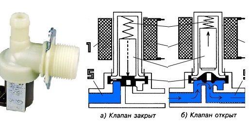 schéma činnosti sacieho ventilu