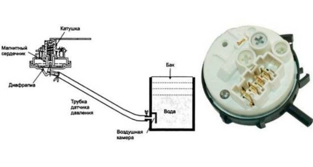 Công tắc áp suất hoạt động như thế nào?