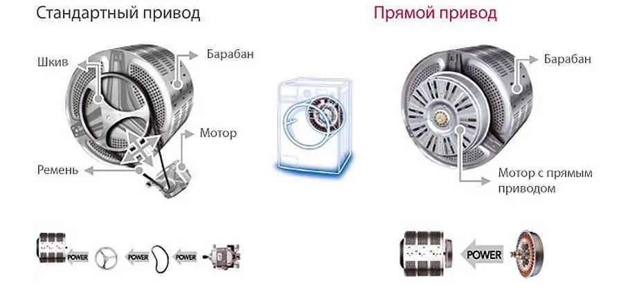 differences in drive mechanisms