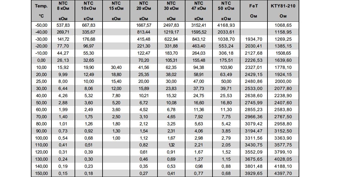 resistance value table