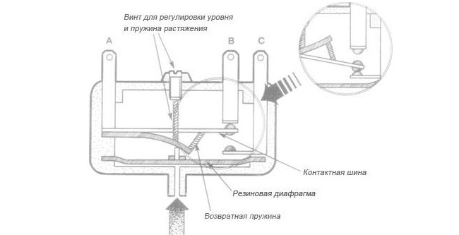 qu'y a-t-il à l'intérieur du pressostat