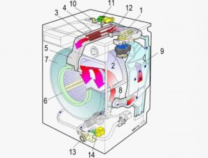 Como funciona uma máquina de lavar e secar roupa?