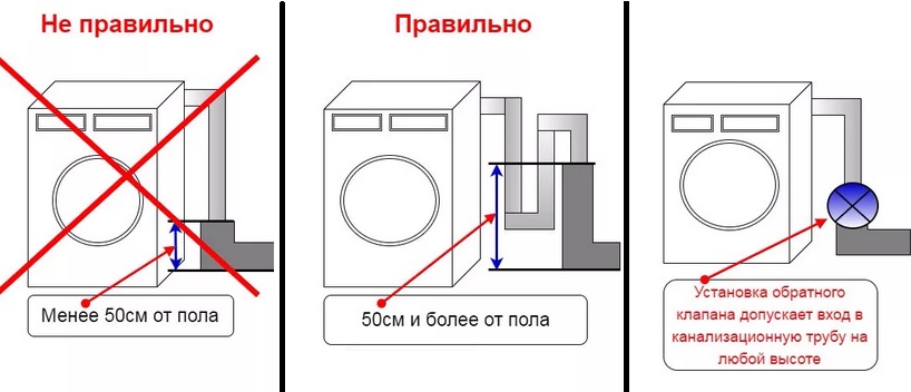 vérifiez que le lave-linge est correctement connecté