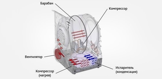 complexité de la conception du lave-linge séchant