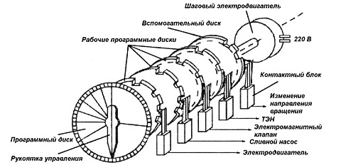 schéma de circuit de commande de machine à laver