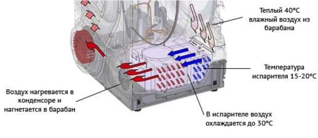 Trocknungsbetriebsdiagramm in SM