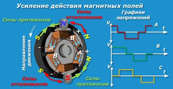 comment fonctionne un moteur inverseur