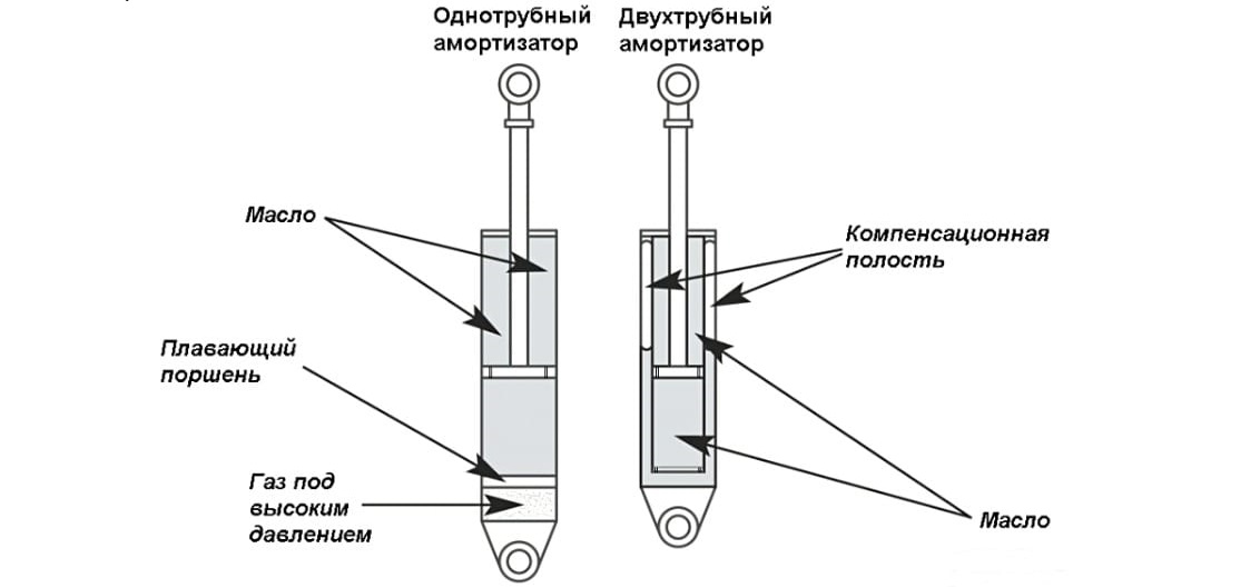 How are shock-absorbing elements arranged?