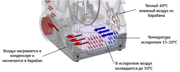 processus de séchage en machine