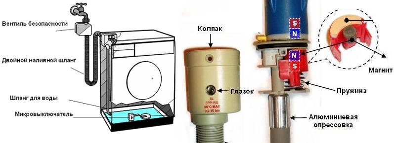 dispositif aquastop