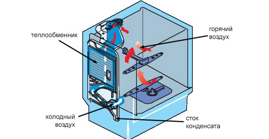 séchage par échange thermique en PMM