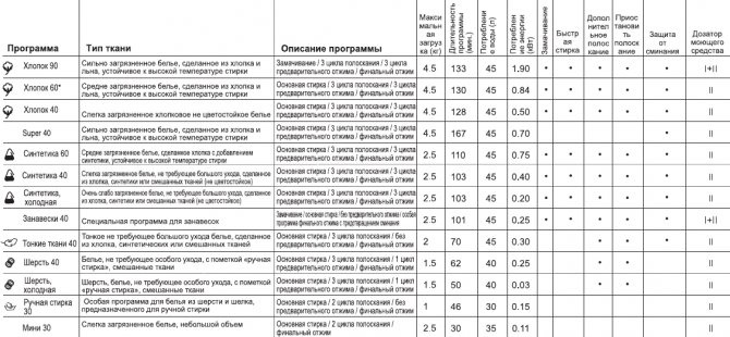 descrição dos programas SM Beko nas instruções