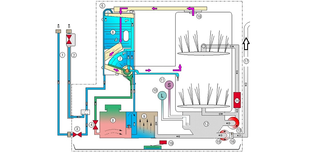 Betriebsdiagramm von PMM Electrolux