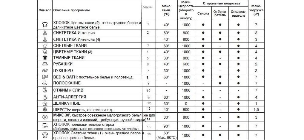 Table de programme SM Beko