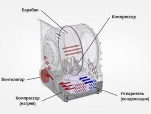 How does a dryer work?