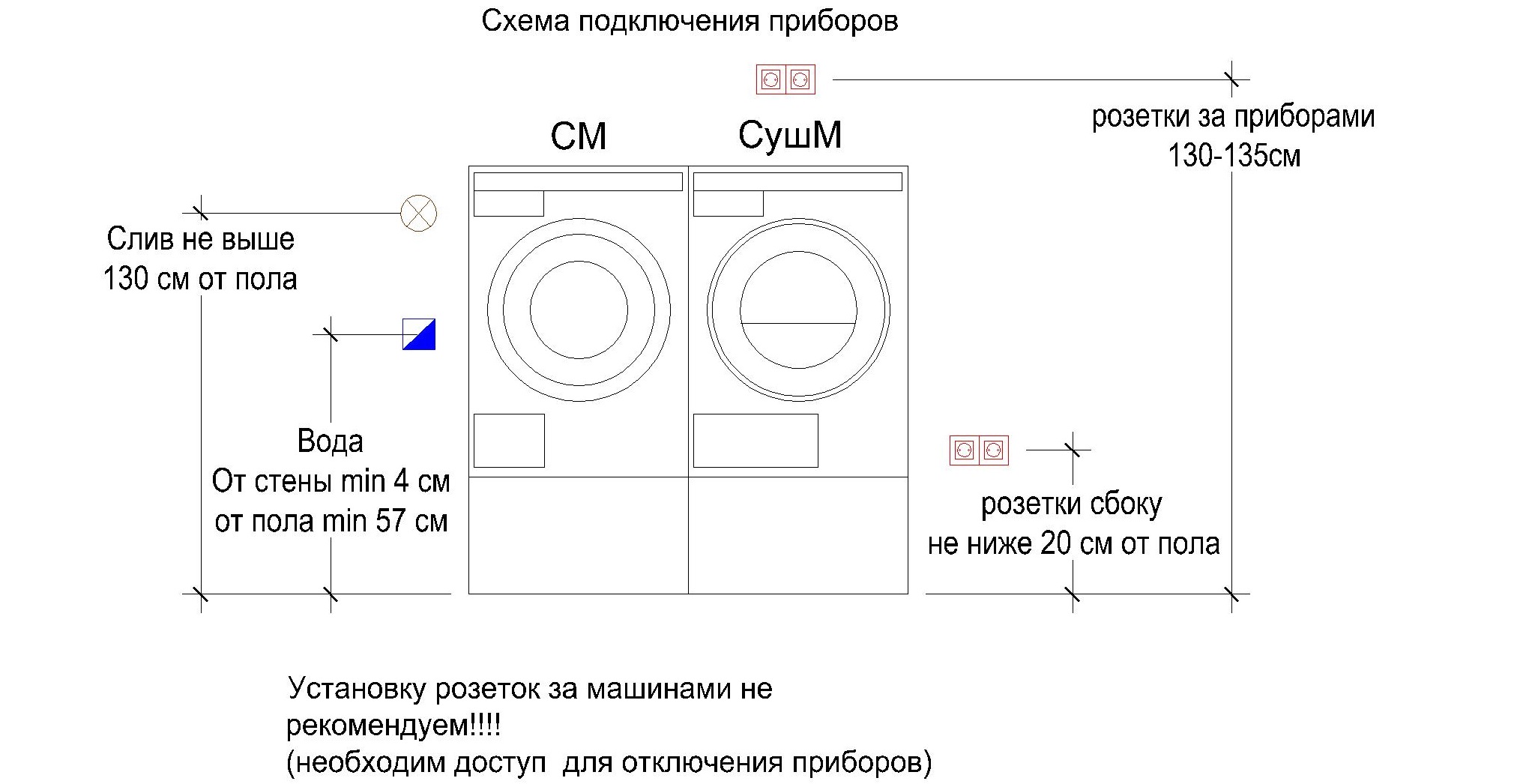 како и где ставити сушач