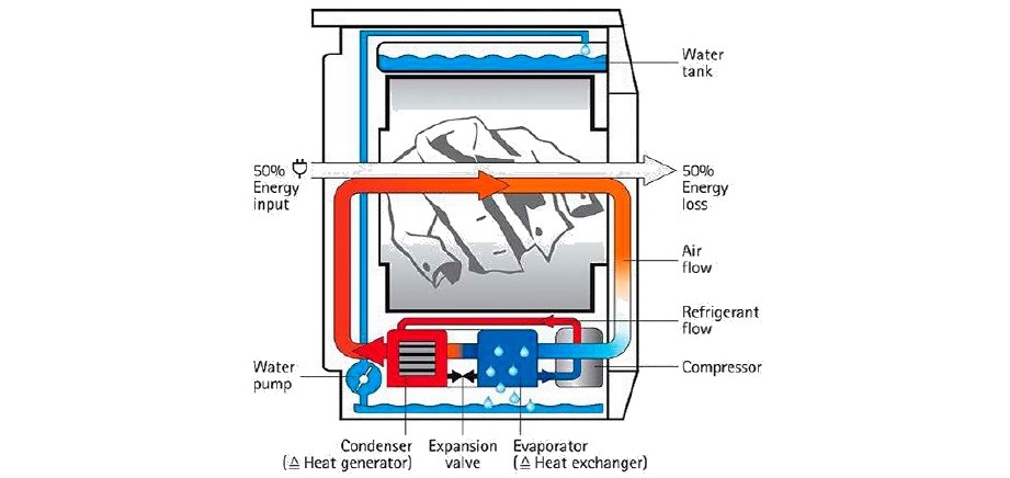 conception de sèche-linge à pompe à chaleur