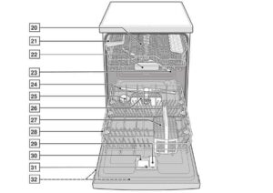 How to choose a dishwasher according to parameters?