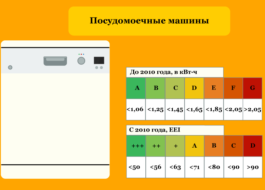 Dishwasher energy consumption class