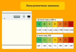 Dishwasher energy consumption class