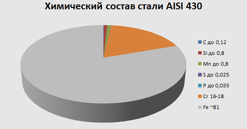 хемијски састав челика 430