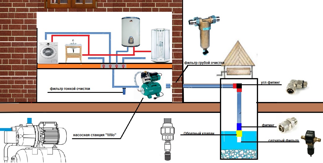 Organisation der Wasserversorgung zu Hause