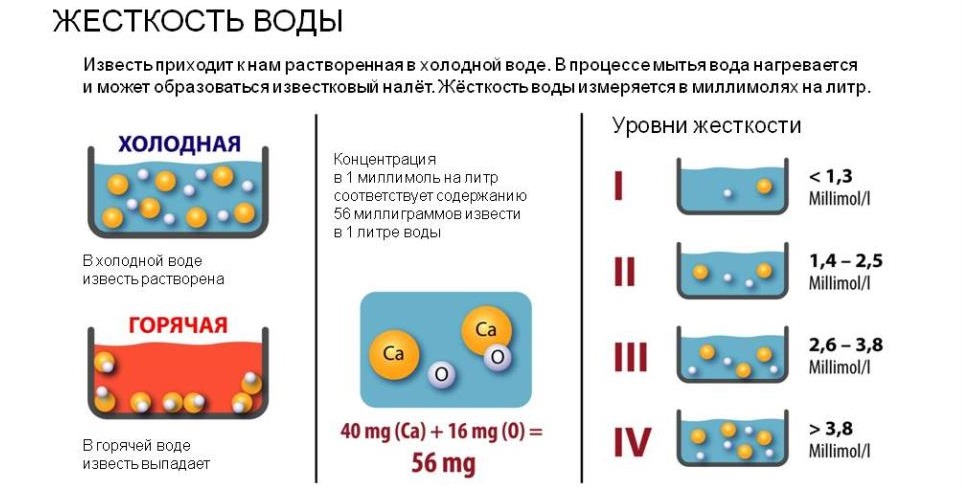 water hardness standards