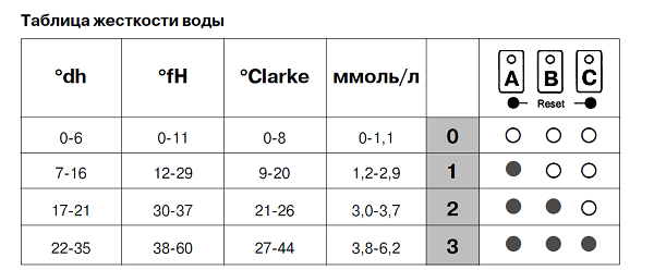 water hardness table