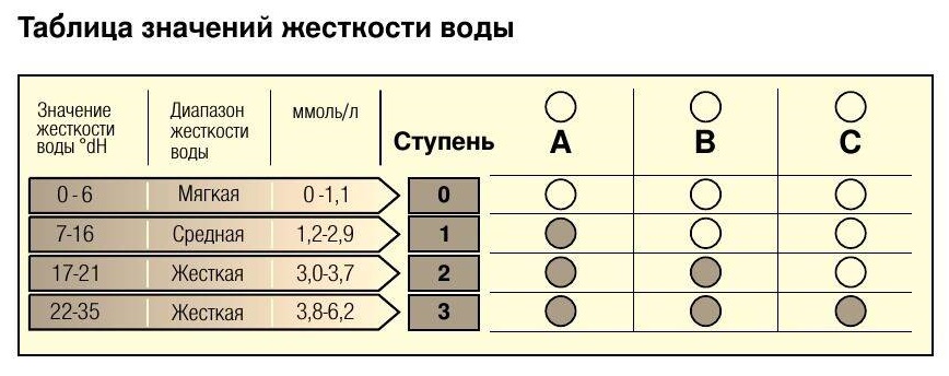 water hardness table