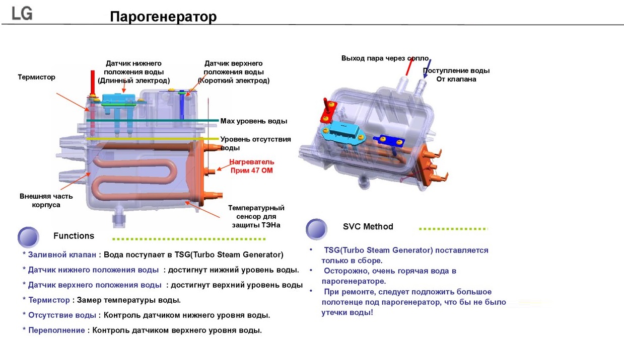 how the steam generator works in the LG SM