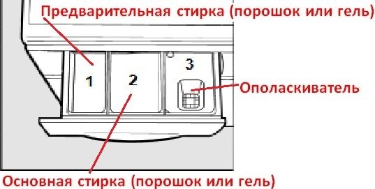 Dispositiu de safata SM Indesit