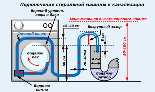 diagram over riktig tilkobling av SM avløpsslangen