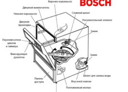 How a Bosch dishwasher works