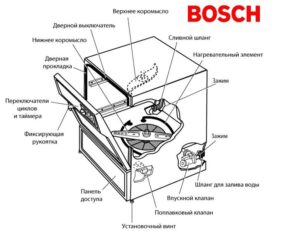 Kako radi Bosch perilica posuđa