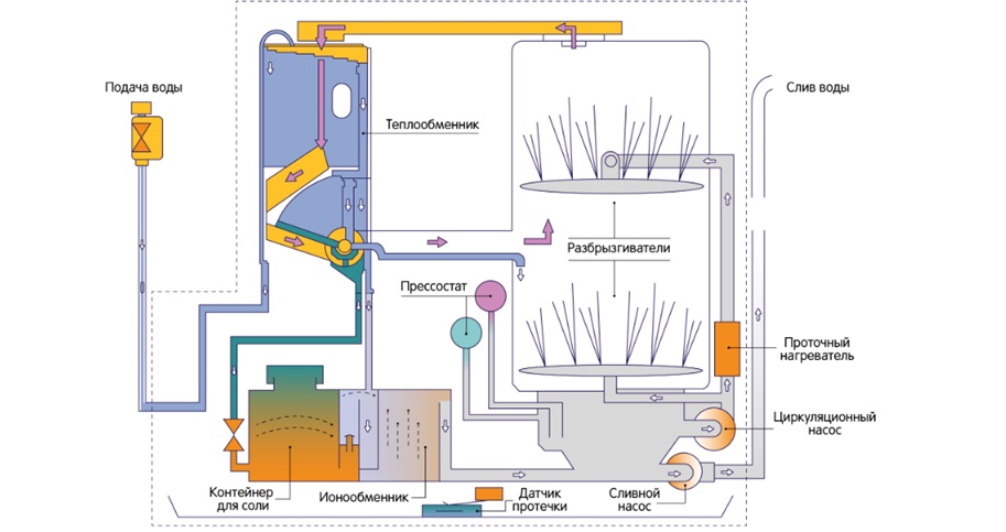 schema masinii de spalat vase