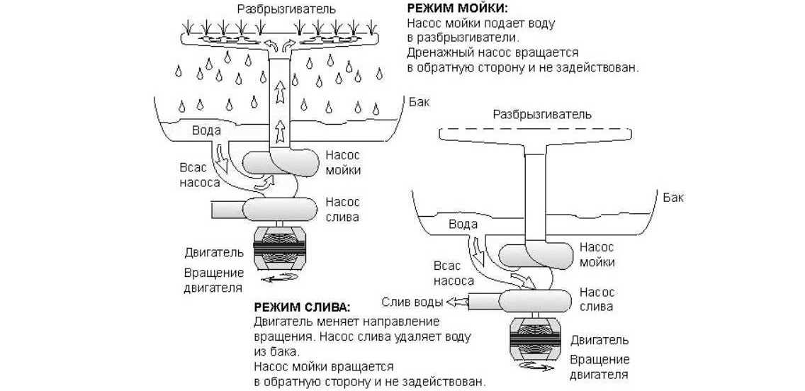 Dishwasher operating diagram