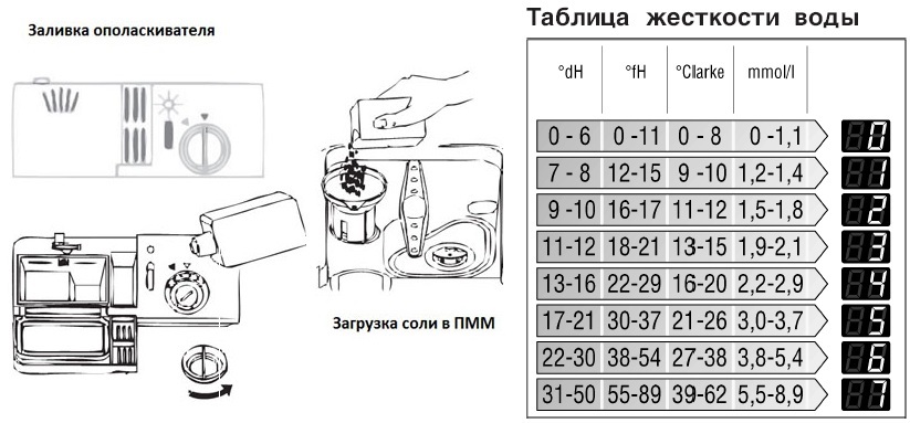 Tabuľka tvrdosti vody PMM Bosch