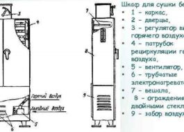 Operating principle of a clothes drying cabinet