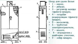 Принцип рада ормана за сушење веша