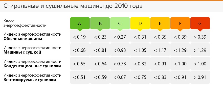 енергетска класа сушара