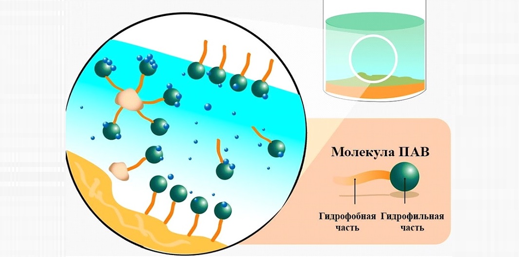 molècules de tensioactius