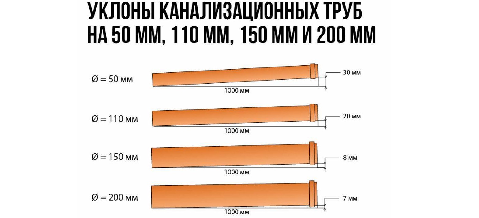 normalūs kanalizacijos vamzdžių nuolydžiai