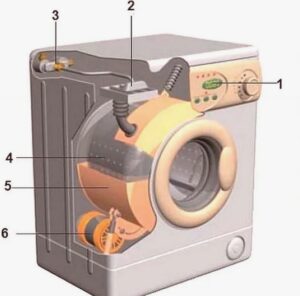 So funktioniert die Gorenje-Waschmaschine