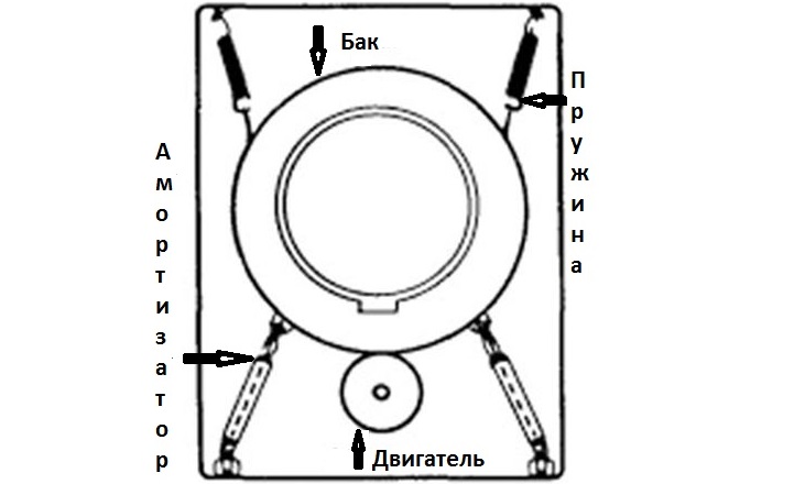 sistem de absorbtie a socurilor masina de spalat rufe